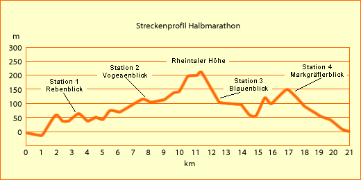 Streckenprofil Halbmarathon